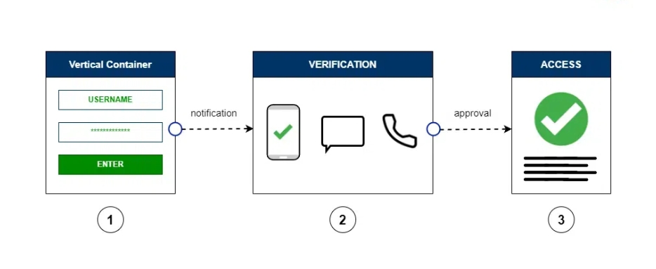 Two-Factor Authentication