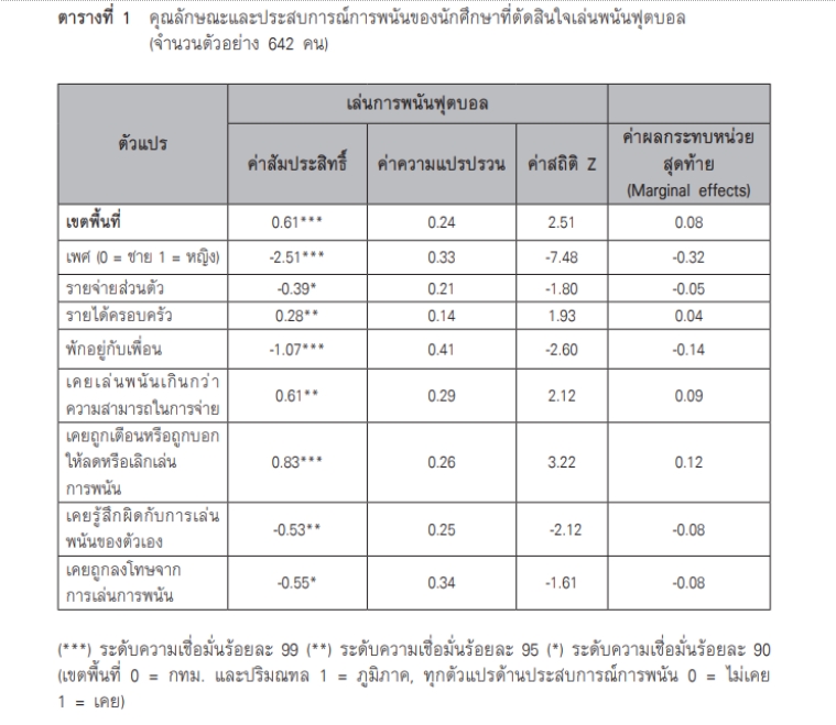 ตารางแสดงนักศึกษาที่ตัดสินใจเล่นพนันฟุตบอล